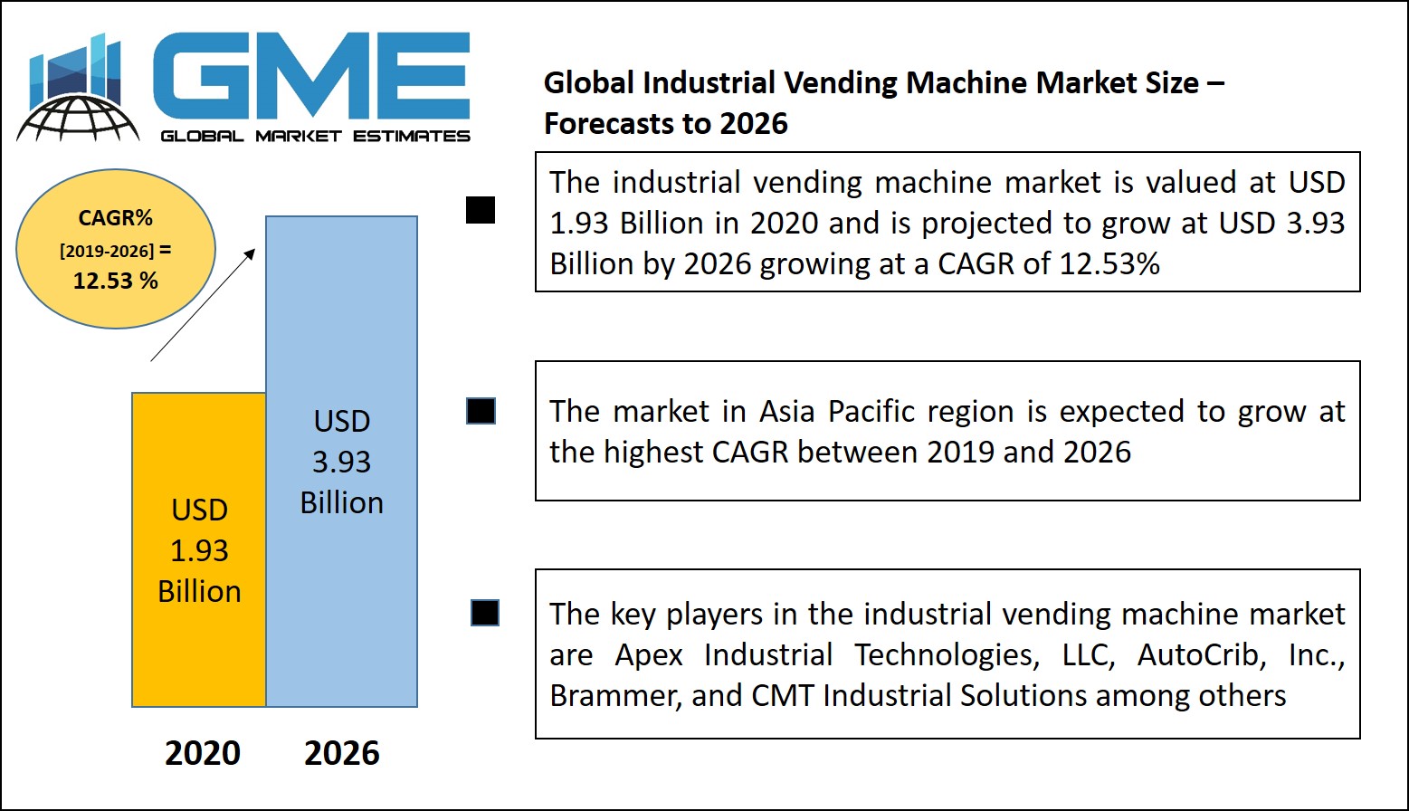 Global Industrial Vending Machine Market Size – Forecasts to 2026